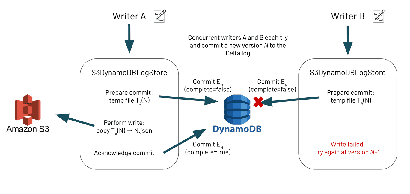 S3 multi cluster writes diagram